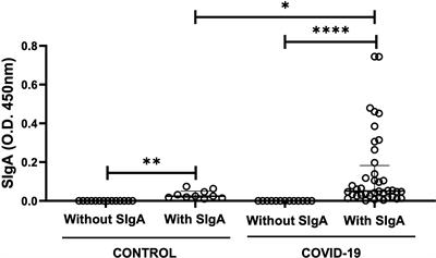 Distinct Immunological Profiles Help in the Maintenance of Salivary Secretory IgA Production in Mild Symptoms COVID-19 Patients